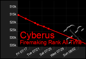 Total Graph of Cyberus