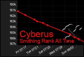 Total Graph of Cyberus