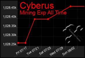 Total Graph of Cyberus