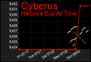 Total Graph of Cyberus