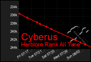 Total Graph of Cyberus