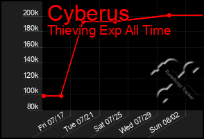 Total Graph of Cyberus