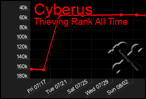 Total Graph of Cyberus