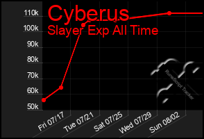 Total Graph of Cyberus