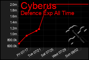 Total Graph of Cyberus