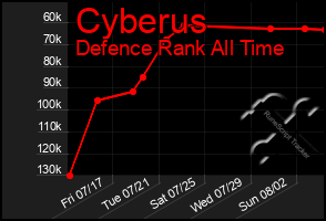 Total Graph of Cyberus