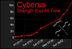 Total Graph of Cyberus