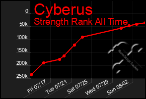 Total Graph of Cyberus