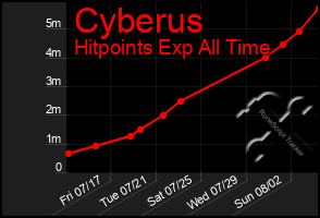 Total Graph of Cyberus
