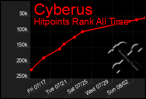 Total Graph of Cyberus