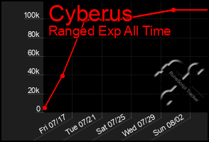 Total Graph of Cyberus