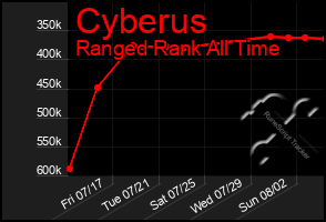 Total Graph of Cyberus