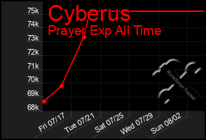 Total Graph of Cyberus