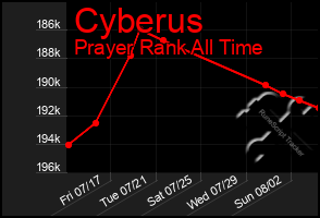 Total Graph of Cyberus