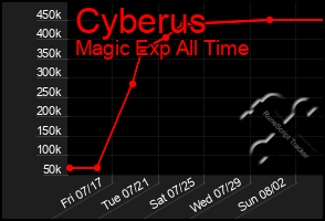 Total Graph of Cyberus