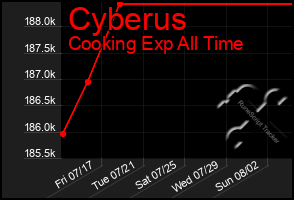 Total Graph of Cyberus