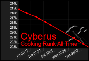 Total Graph of Cyberus