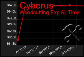 Total Graph of Cyberus
