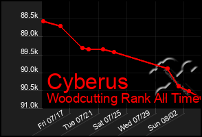 Total Graph of Cyberus