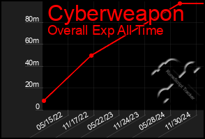 Total Graph of Cyberweapon