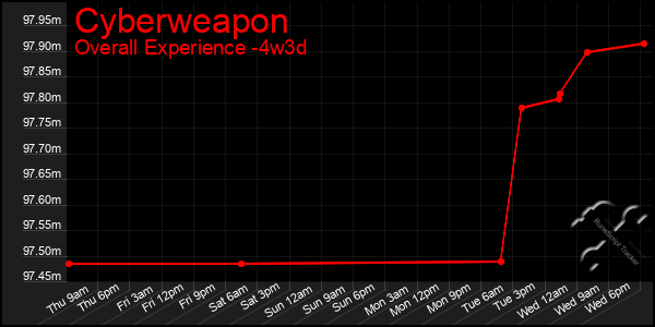 Last 31 Days Graph of Cyberweapon