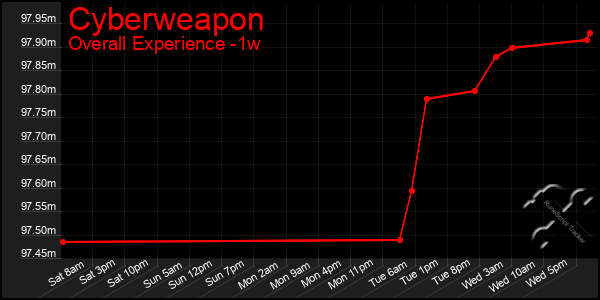 1 Week Graph of Cyberweapon