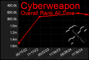 Total Graph of Cyberweapon