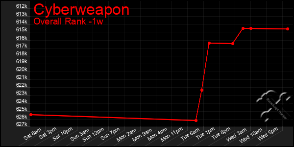 1 Week Graph of Cyberweapon