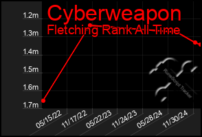 Total Graph of Cyberweapon