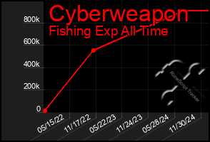 Total Graph of Cyberweapon