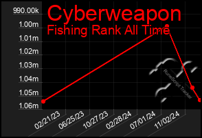 Total Graph of Cyberweapon