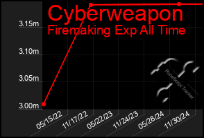 Total Graph of Cyberweapon