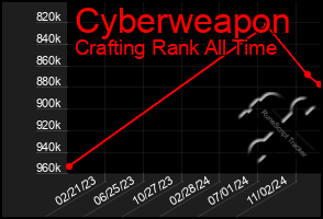 Total Graph of Cyberweapon