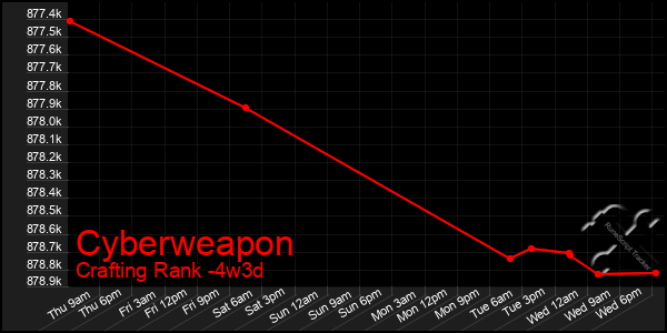 Last 31 Days Graph of Cyberweapon