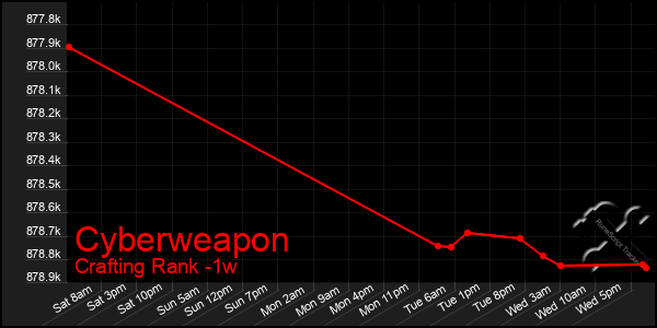 Last 7 Days Graph of Cyberweapon