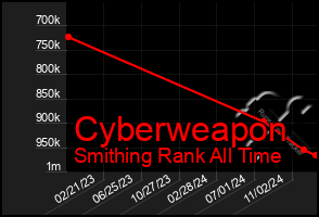 Total Graph of Cyberweapon