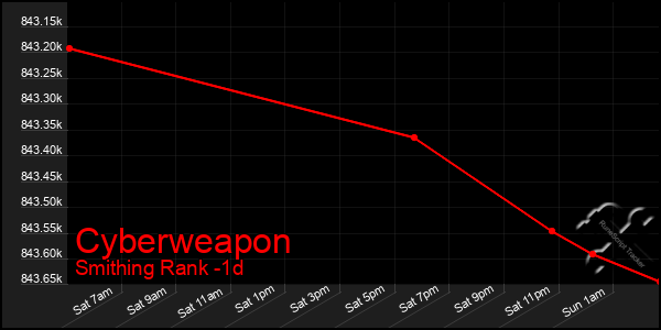 Last 24 Hours Graph of Cyberweapon