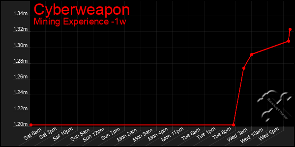 Last 7 Days Graph of Cyberweapon