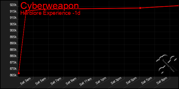 Last 24 Hours Graph of Cyberweapon