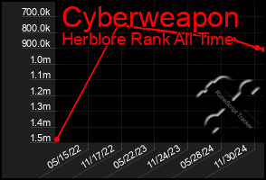 Total Graph of Cyberweapon