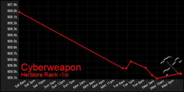 Last 7 Days Graph of Cyberweapon