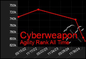 Total Graph of Cyberweapon