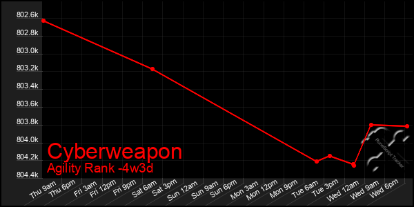 Last 31 Days Graph of Cyberweapon