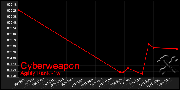 Last 7 Days Graph of Cyberweapon