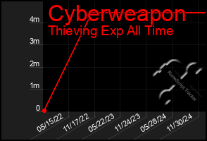 Total Graph of Cyberweapon