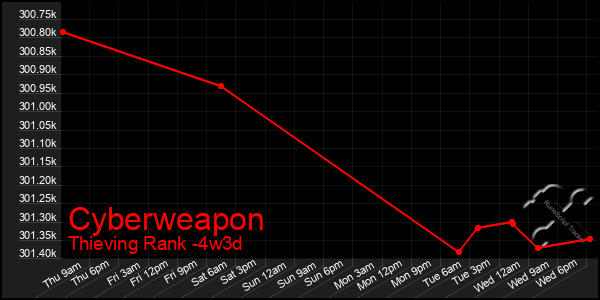 Last 31 Days Graph of Cyberweapon