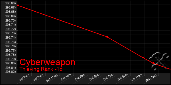 Last 24 Hours Graph of Cyberweapon