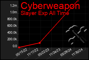 Total Graph of Cyberweapon