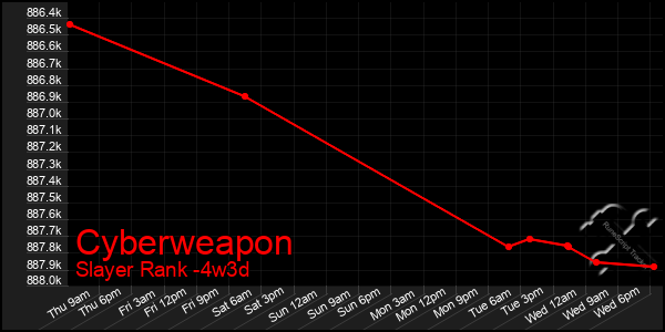 Last 31 Days Graph of Cyberweapon