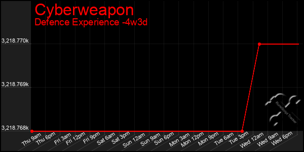 Last 31 Days Graph of Cyberweapon